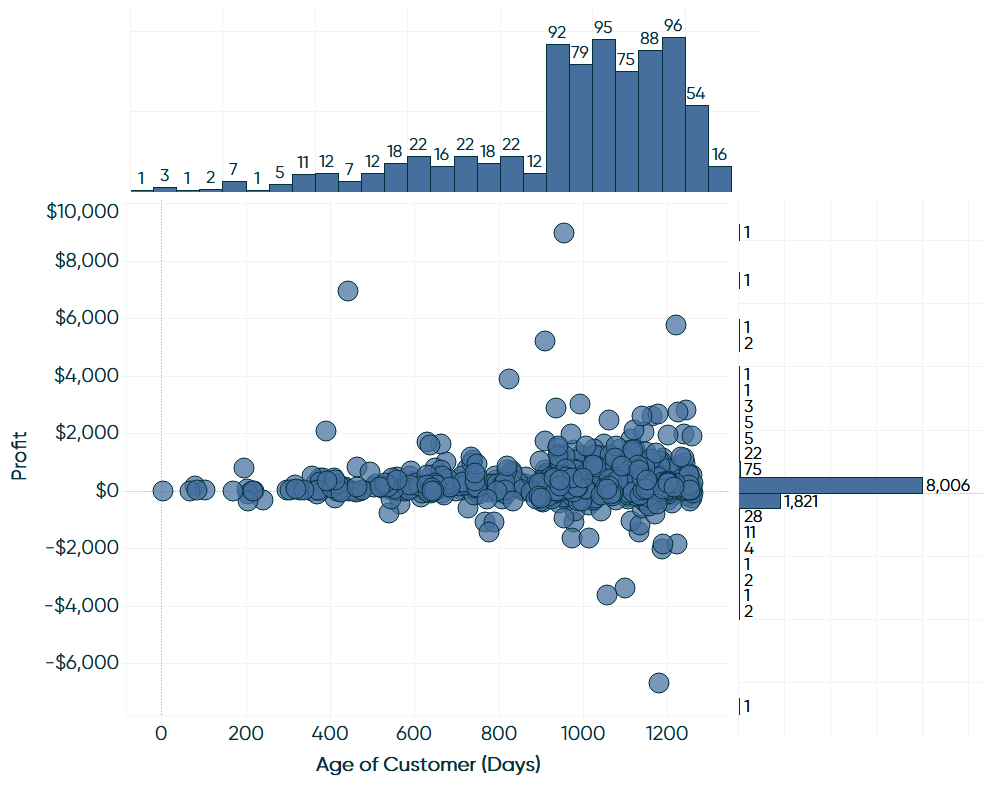 How to Make Marginal Histograms and Bar Charts in Tableau Playfair Data
