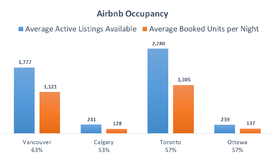 Airbnb Ted Rogers School of Management Ryerson University