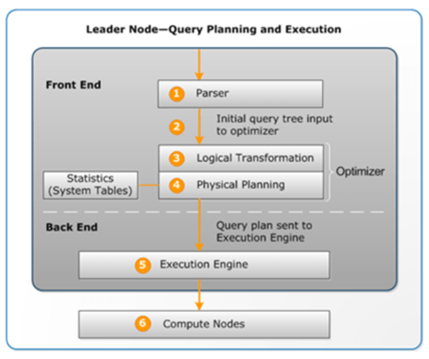 Amazon Redshift Query processing and Result caching SSquare