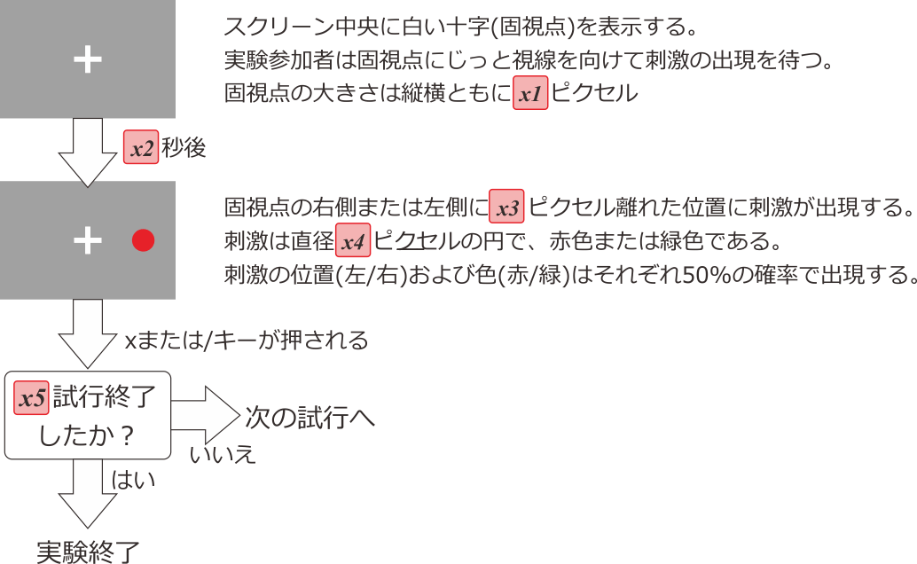 3. 最初の実験を作ってみよう―サイモン効果 — PsychoPy Builderで作る心理学実験 2.1 ドキュメント