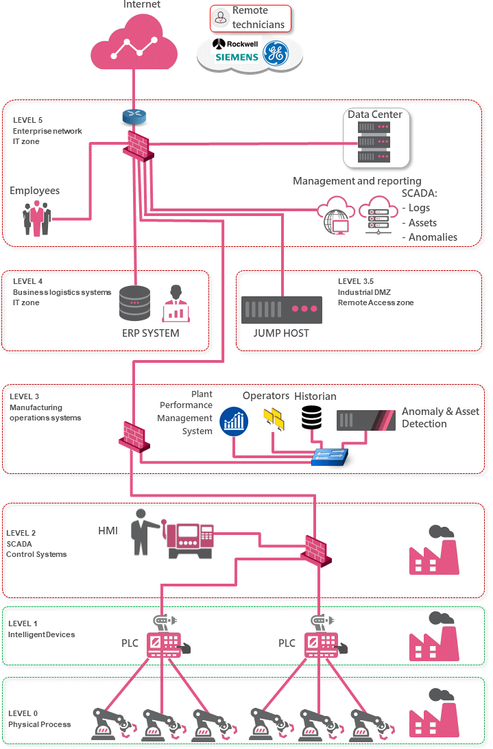 SCADA Security Design How to Secure OT / ICS Network Environments