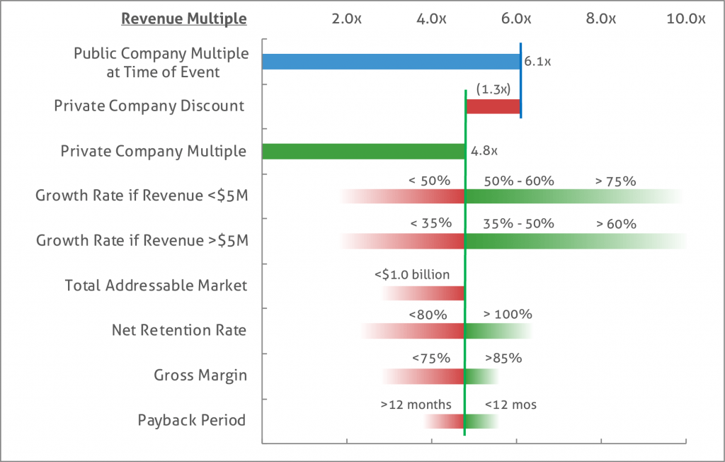 So, What Do You Think My SaaS Company is Worth? SaaS Capital