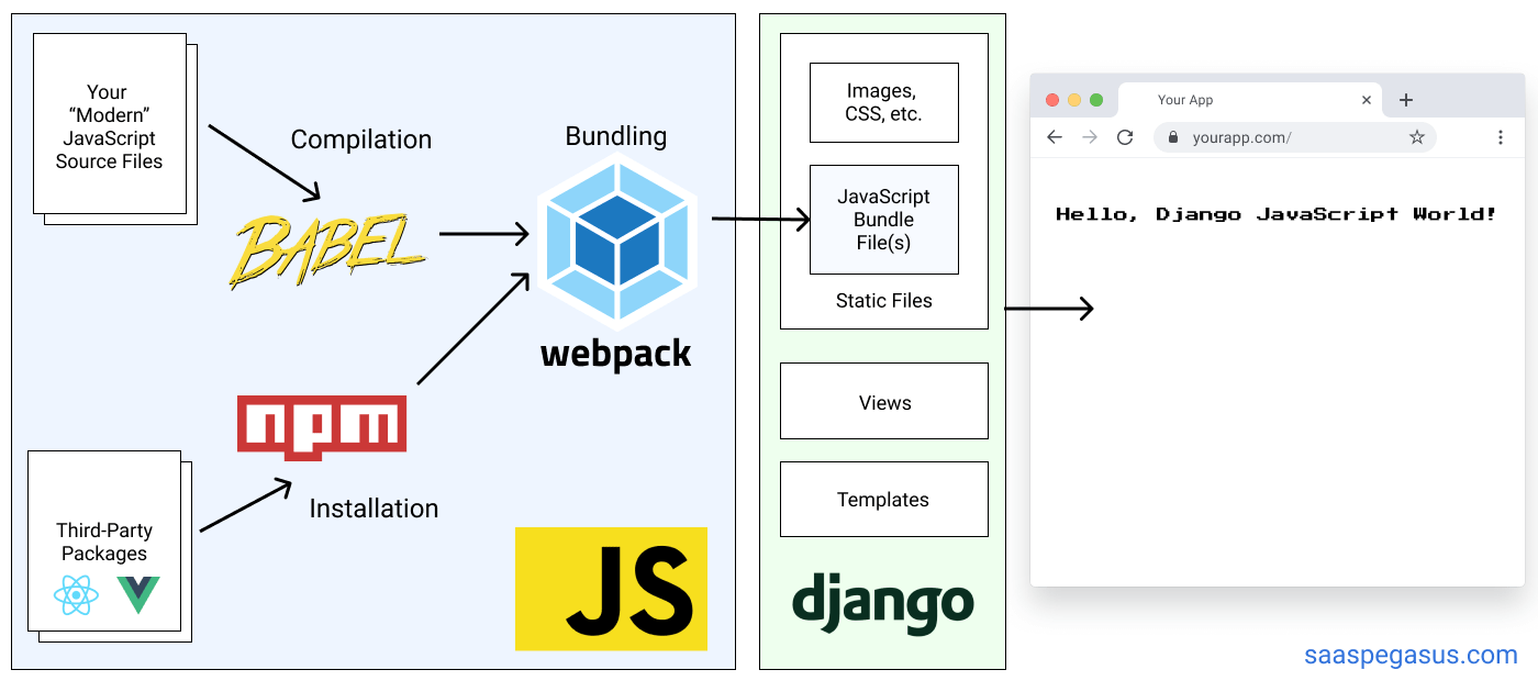 Integrating a Modern JavaScript Pipeline into a Django Application
