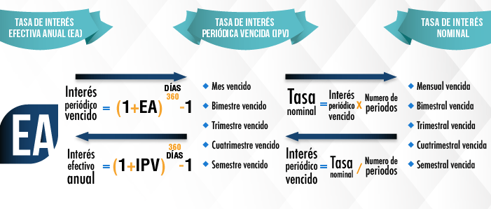¿Cómo calcular la tasa de interés de forma fácil?
