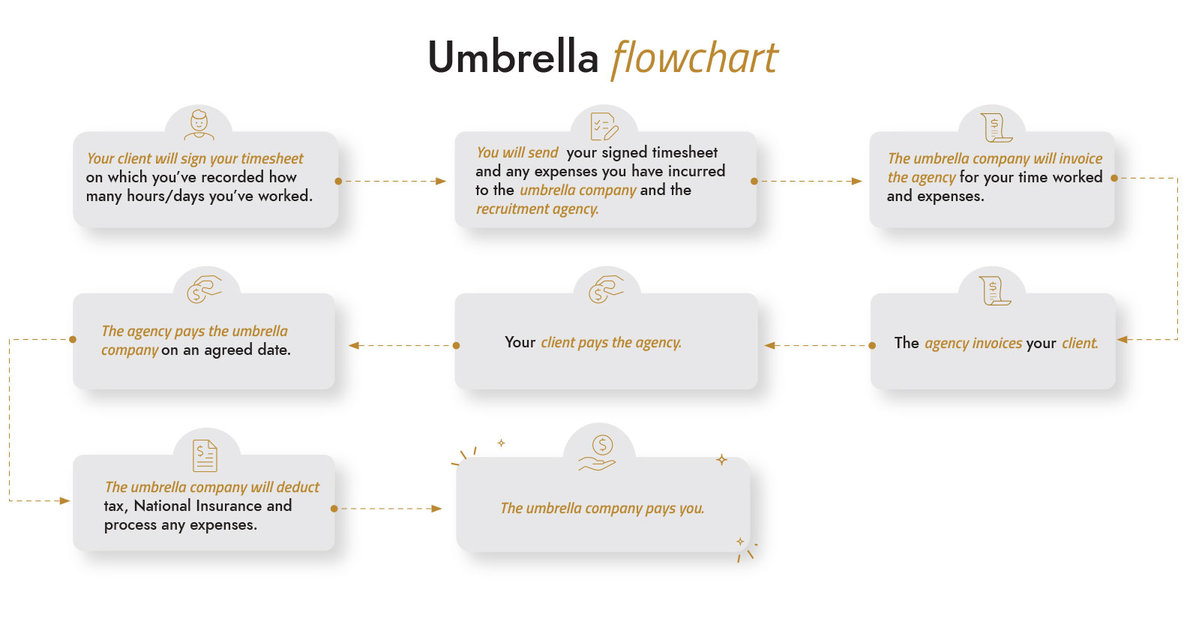 Everything you need to know about working through an umbrella company