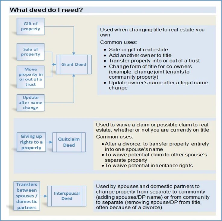 Adding or Changing Names on Property and Recording Deeds