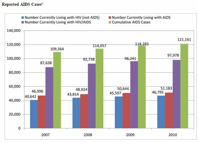 11 Free STD Testing & HIV Test Clinics in Gainesville, FL