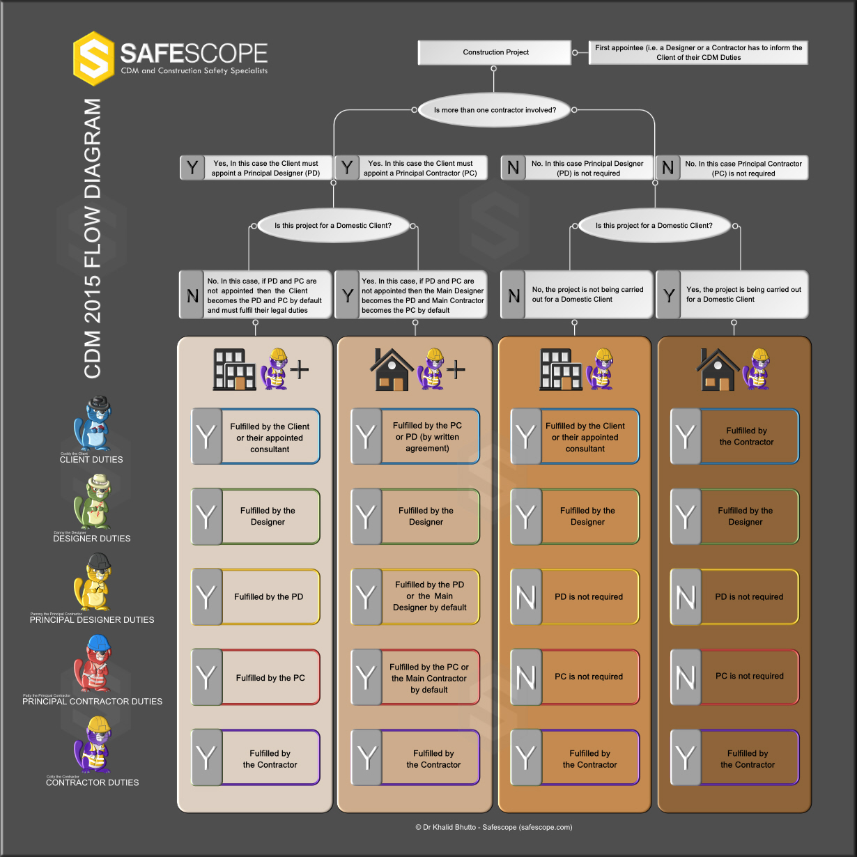 CDM Regulations 2015
