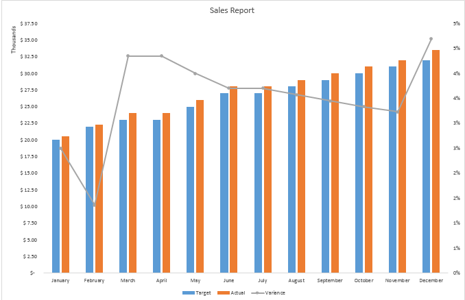 Create a dual chart in Excel, trending with a secondary axis