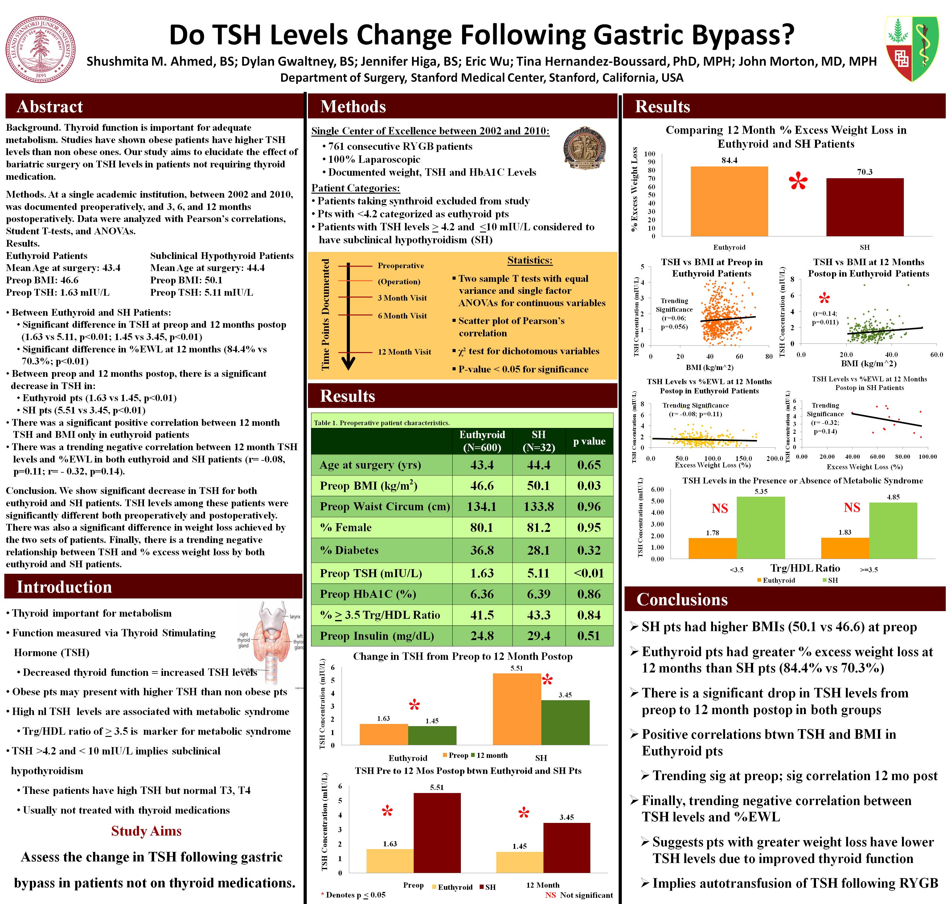 Do Thyroid Stimulating Hormone Levels Change After Gastric Bypass