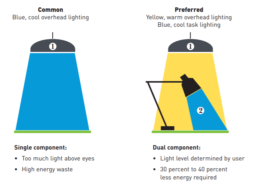 Ergonomic lighting considerations