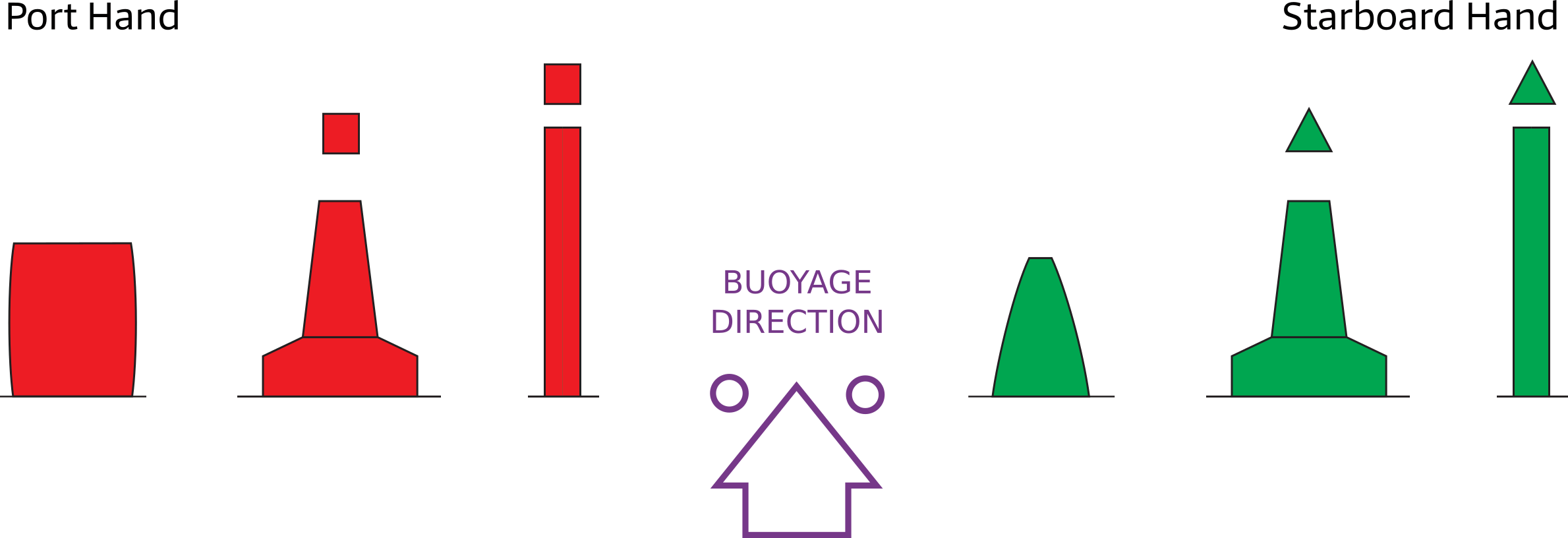 Lights, Buoys – Aids To Navigation.
