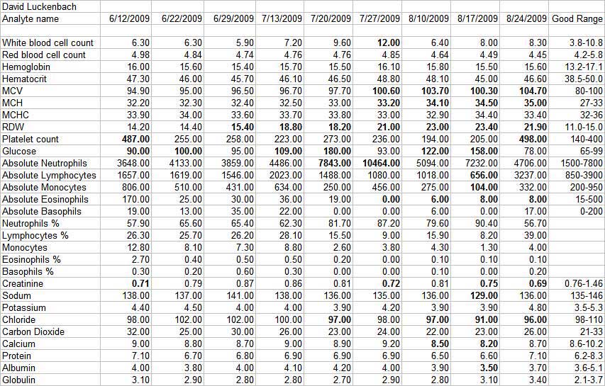 Blood Test Results Chart