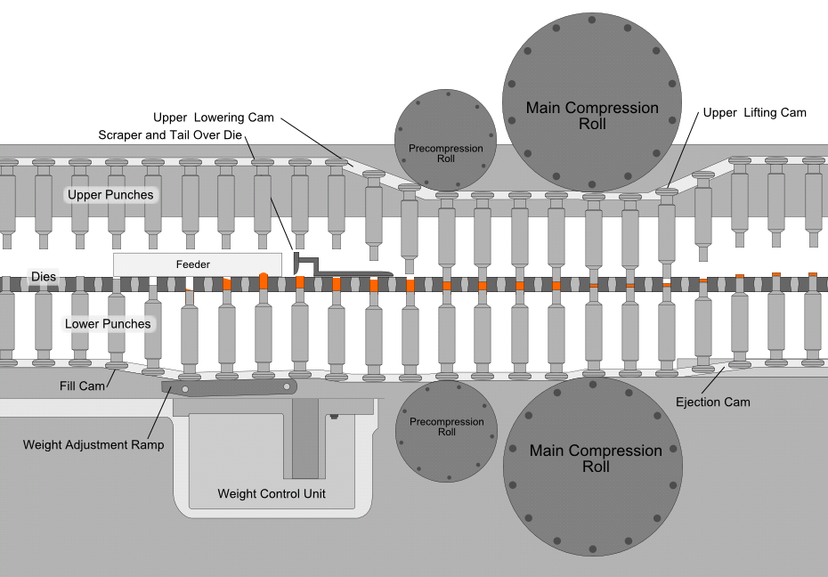 11 Critical Tablet Compression Machine Parts You Must Know to Optimize