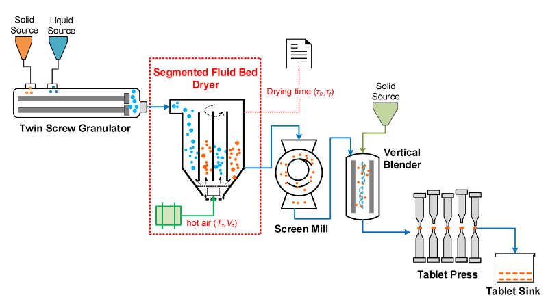 The Process of Dry Granulation and Its Significance in The