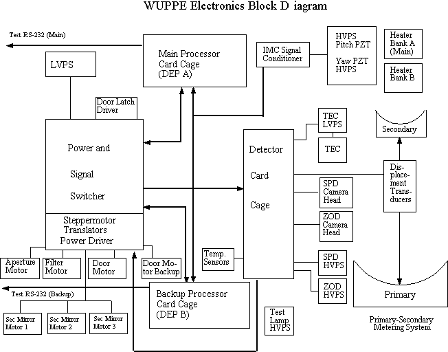 WUPPE Ops Manual 2. System Description