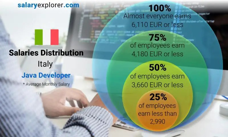 Java Developer Average Salary in Italy 2023 The Complete Guide