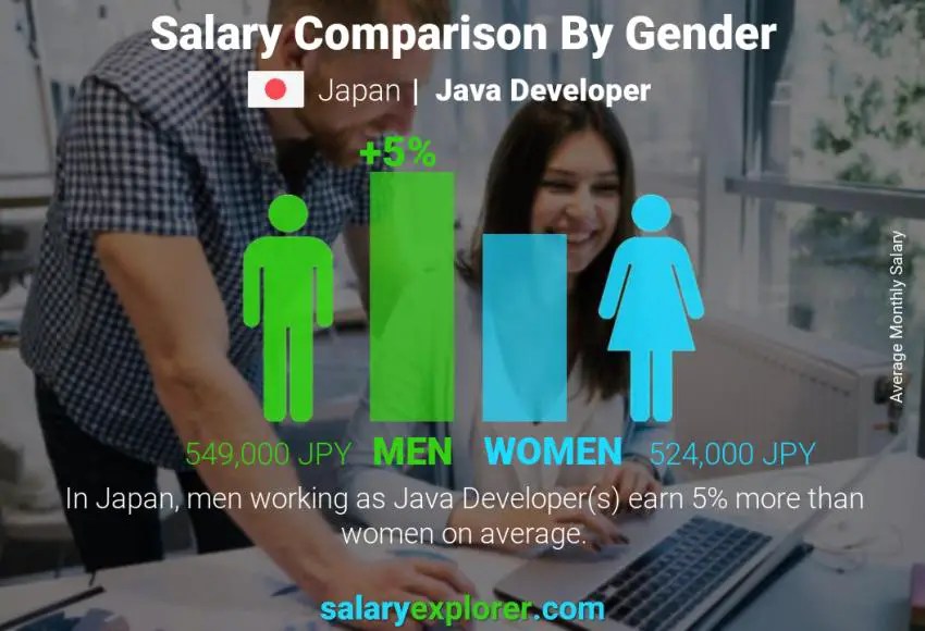 Java Developer Average Salary in Japan 2023 The Complete Guide