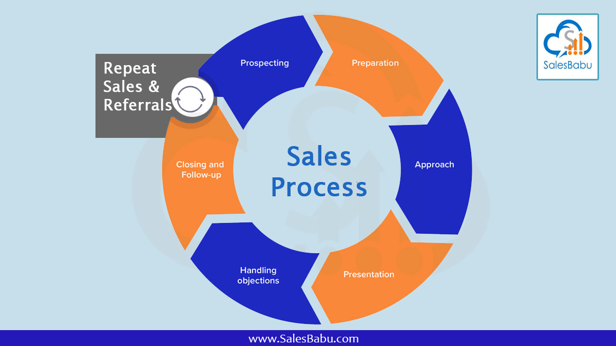 Sales Process Organized Way To Closing Sales Faster!