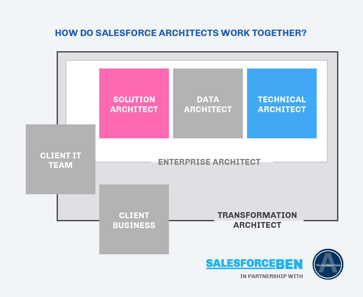 Guide to 5 Types of Salesforce Architects Salesforce Ben