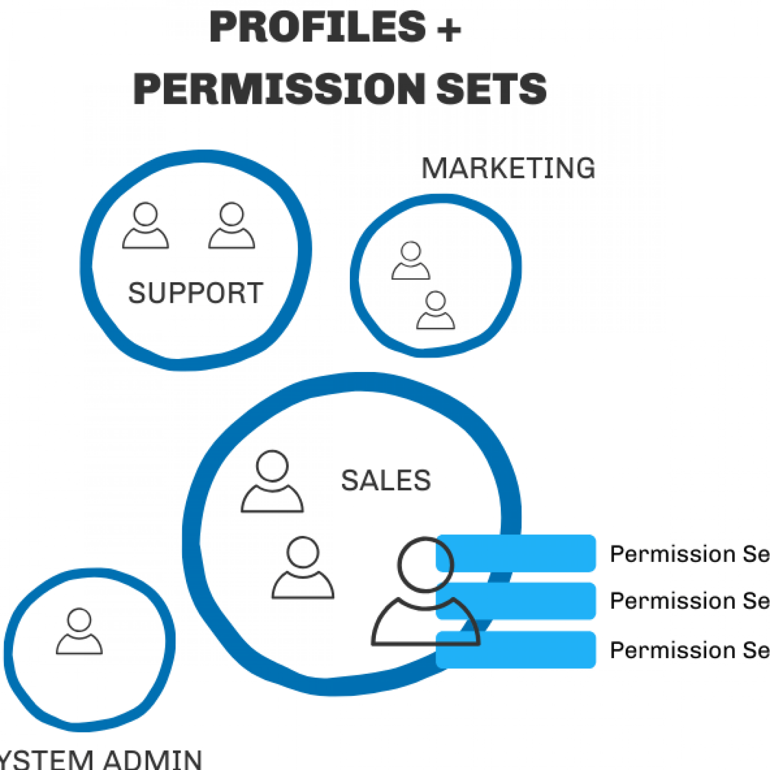 SalesforceRolesandProfiles Salesforce Ben