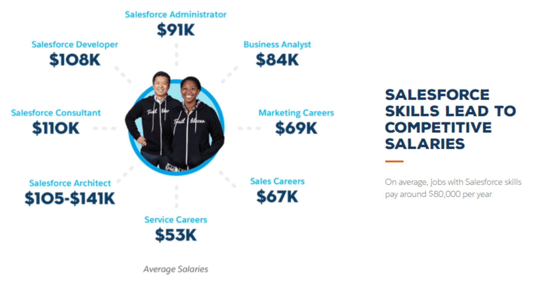 A Guide to Salesforce Training (Strategy & Resources) Salesforce Ben