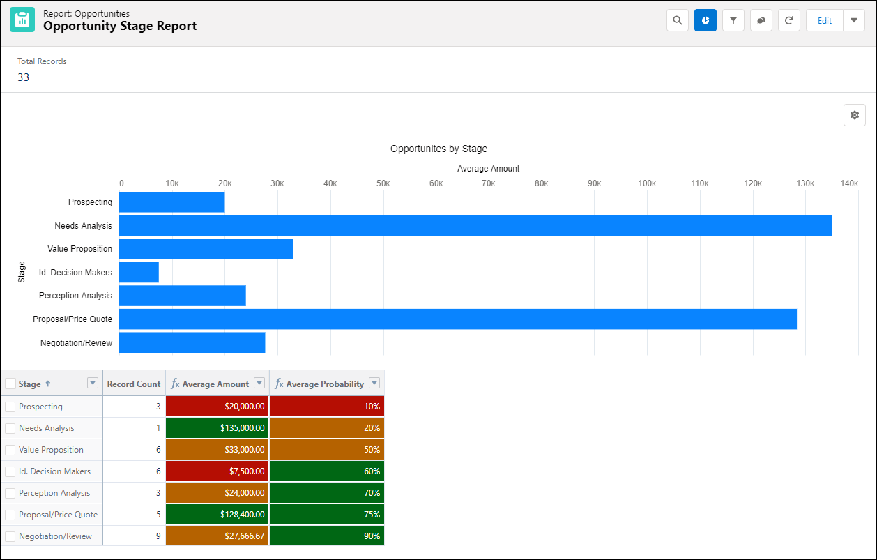 Esitellä 90+ imagen salesforce matrix report lightning abzlocal fi