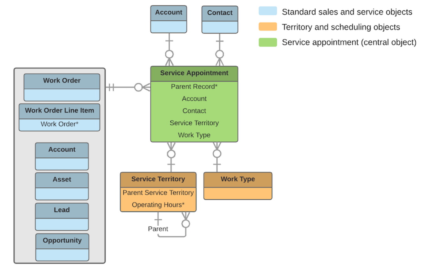 Complete Guide to Salesforce Field Service (FSL) Salesforce Ben