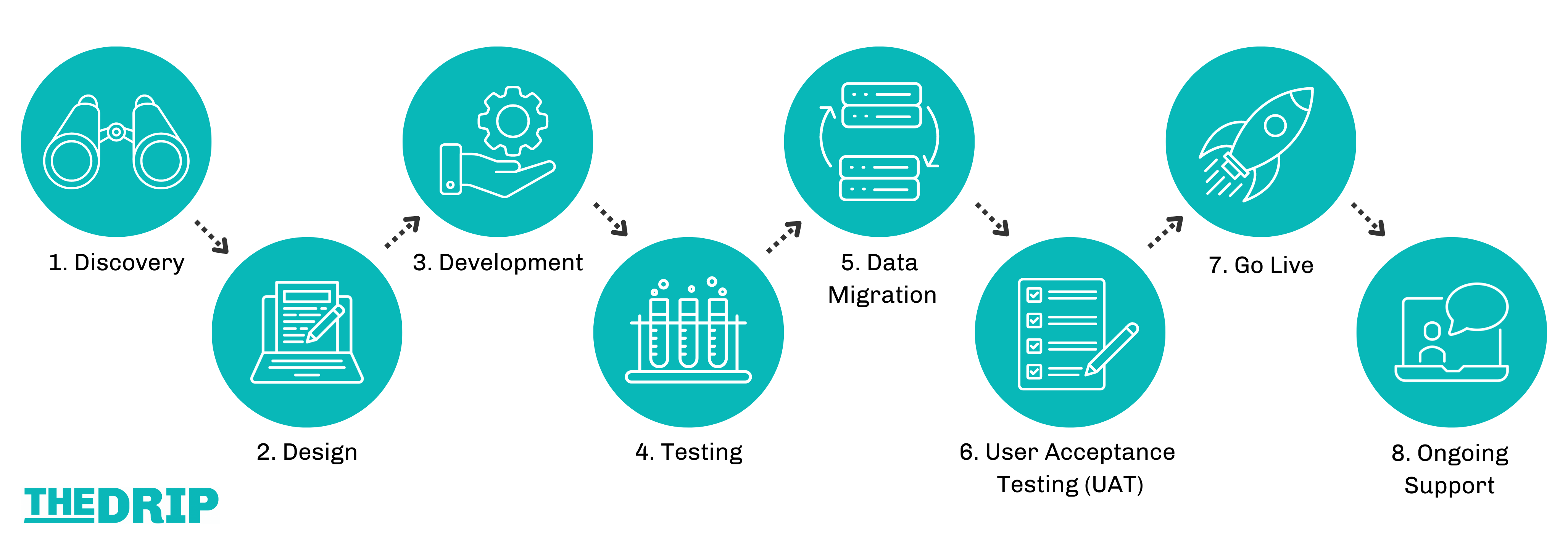 Salesforce Marketing Cloud Implementations What's the Consultant's