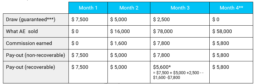 Sales Compensation Plans Templates and Examples