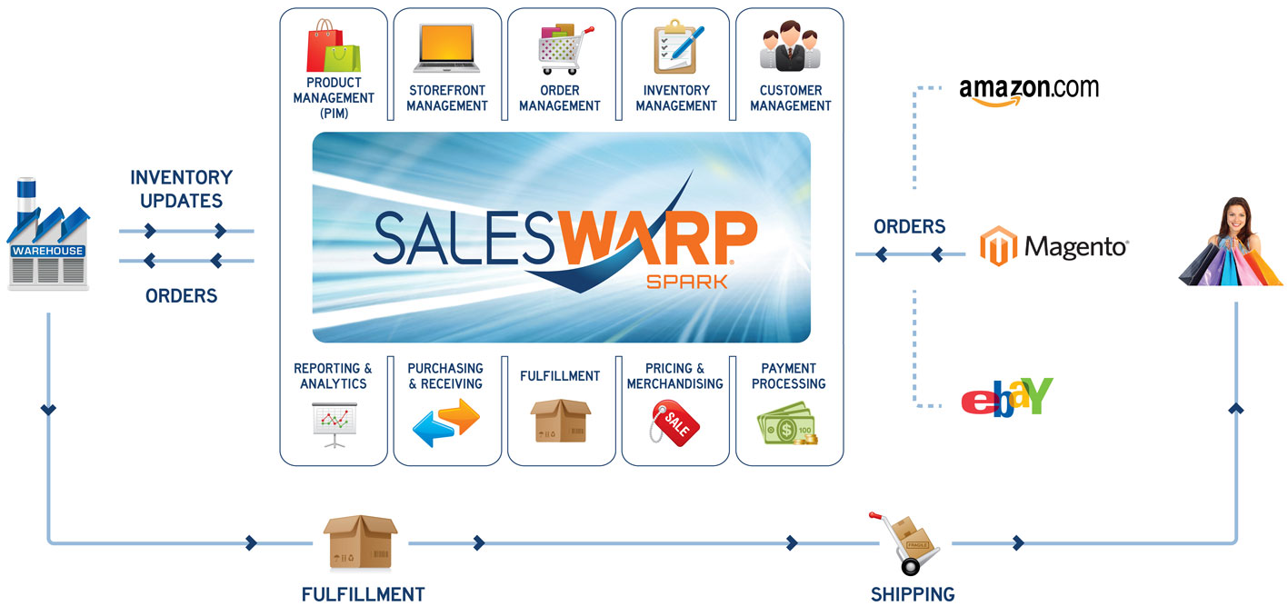 SalesWarp SPARK Management Software