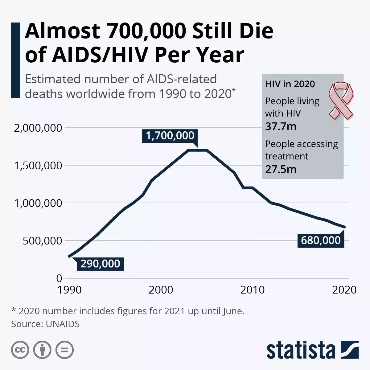 แม้การเสียชีวิตจาก HIV/AIDS ยังคงลดลง แต่หนทางยุติโรคนี้ยังคงอีกยาวไกล
