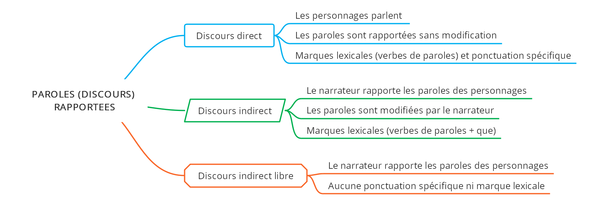 Les paroles rapportées discours direct, indirect ou indirect libre