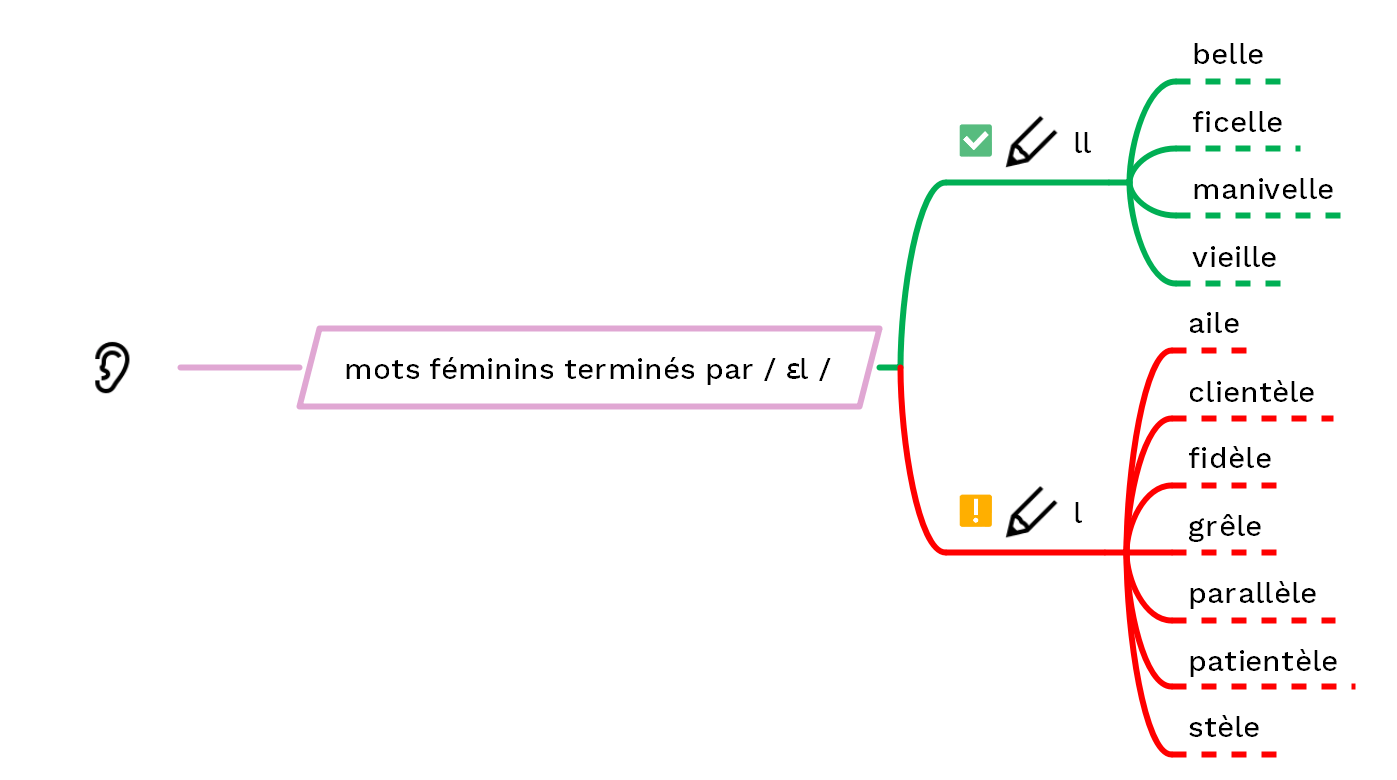 Les consonnes doubles fin de mots leçon Cours2français 🙂