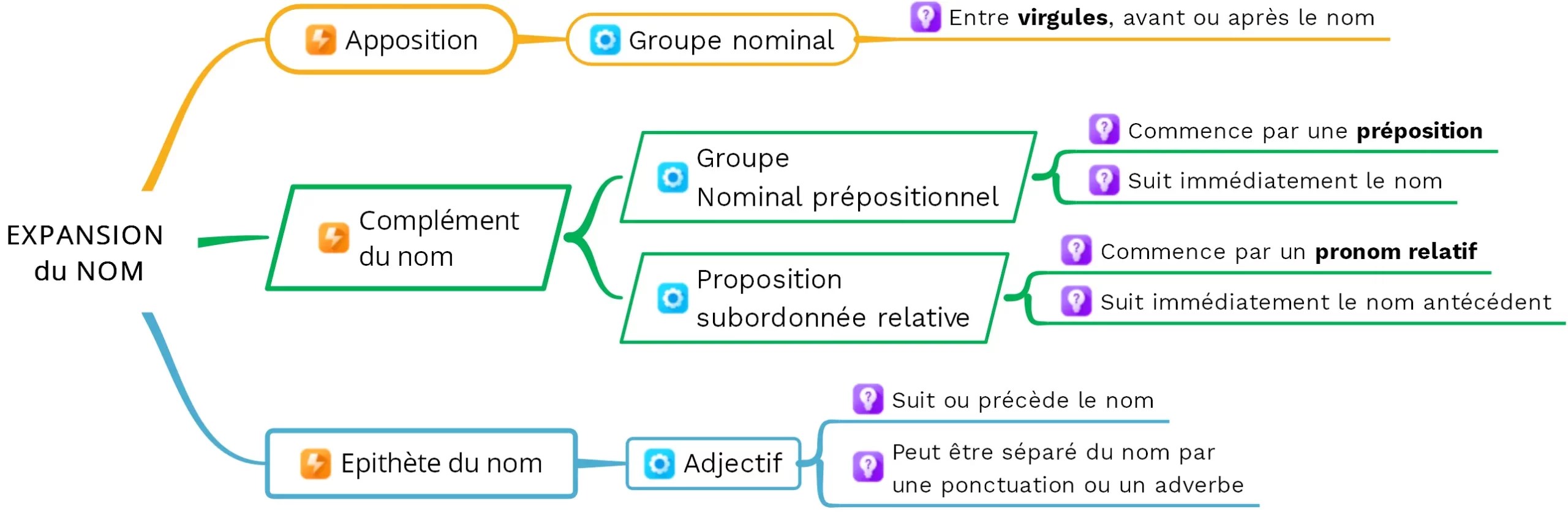 Les fonctions grammaticales tableaux récapitulatifs Cours2français 🙂