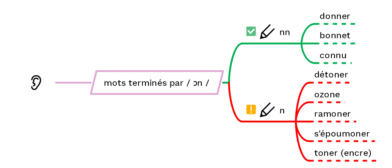 Les consonnes doubles fin de mots leçon Cours2français 🙂