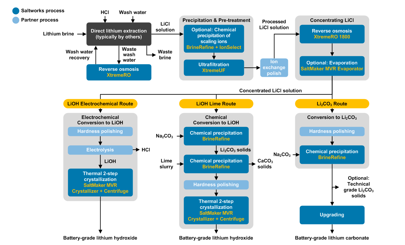 Lithium Extraction and Refining Saltworks Technologies