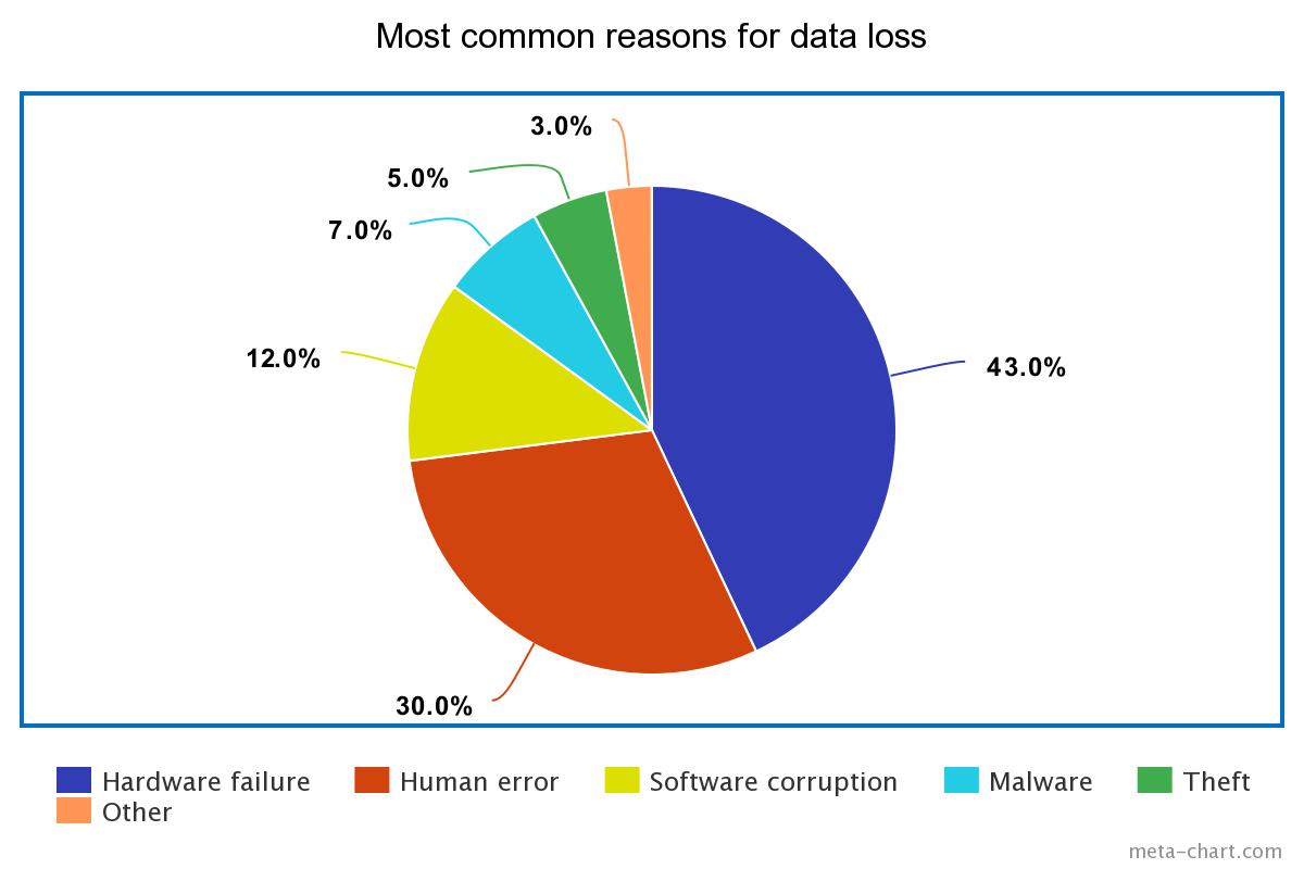 8 Most Common Reasons for DATA Loss
