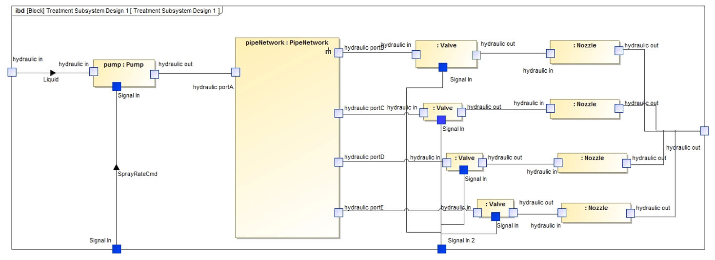 Advanced MBSE with SysML Samares Engineering