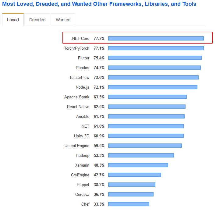 Dominating Framework Trends for 2024 Top 5 Trends