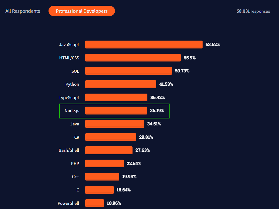 Core vs Node.js for Enterprise  Development Comparison