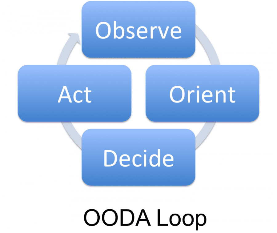Enhancing the OODA Loop Situational Awareness Matters!™