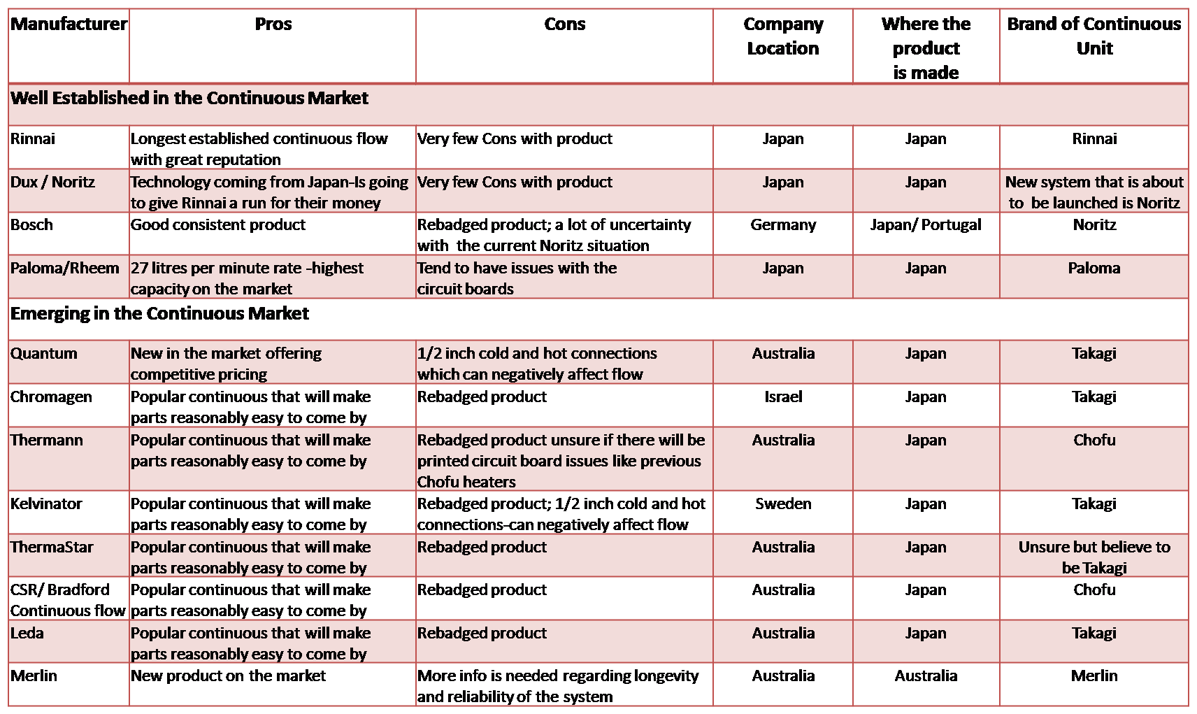Continuous Flow Summary Table Same Day Hot Water Service