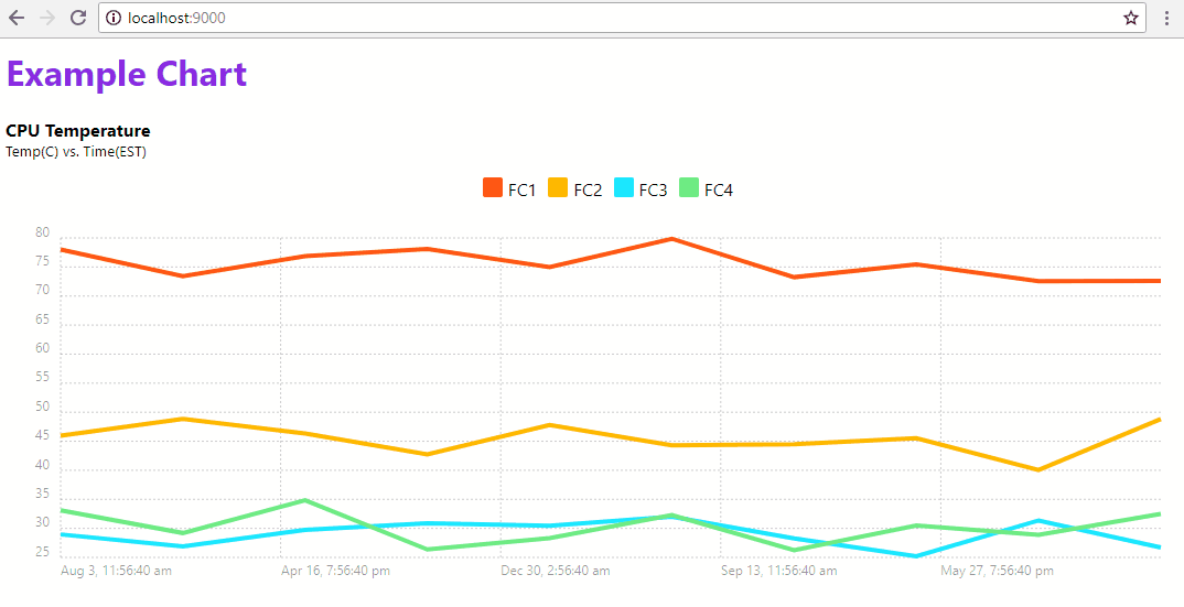 Socket.io streaming data to Chartist.js flasksocketiochartist.js