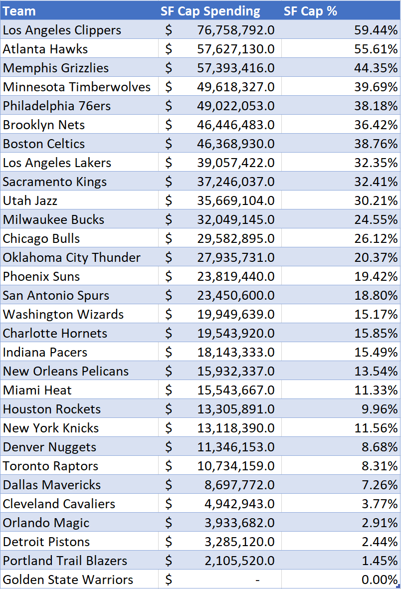 Nba Salary Cap 2021 Lakers