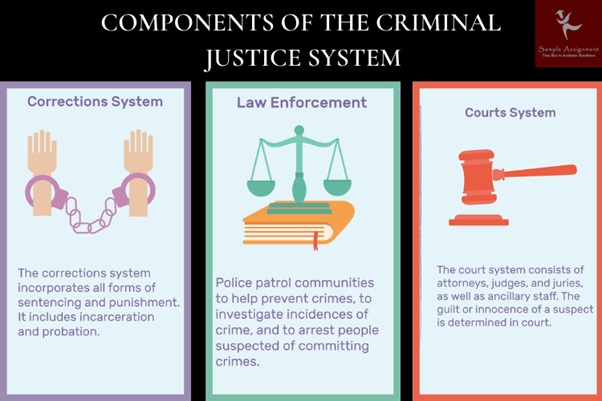 Online Criminal Justice Essay Writing Service UK Upto 50 OFF