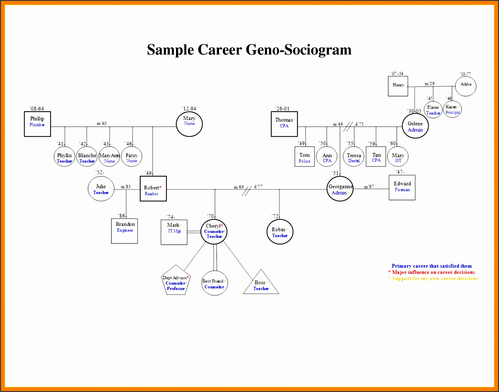 10 Genogram Maker SampleTemplatess SampleTemplatess