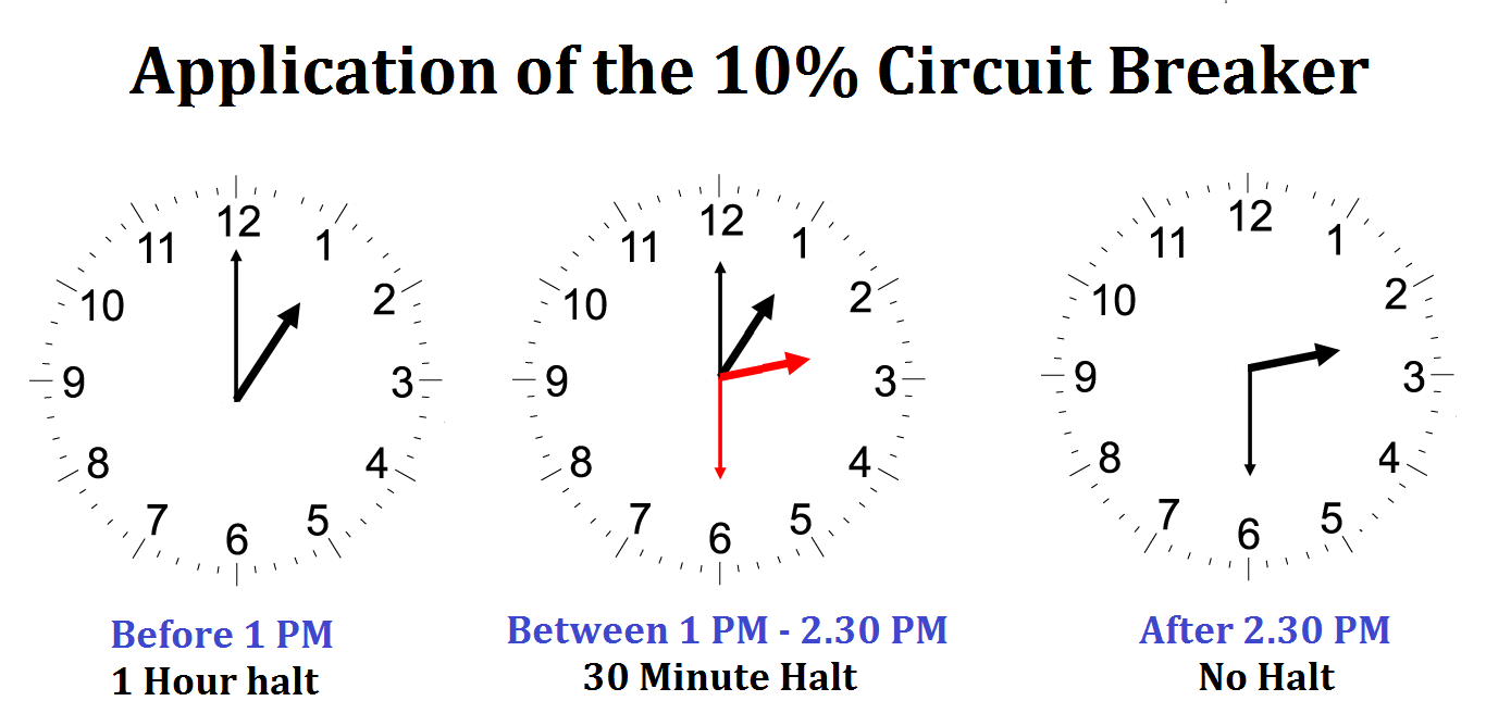 How Do Circuit Breakers Work in The Stock Markets? Sana Securities