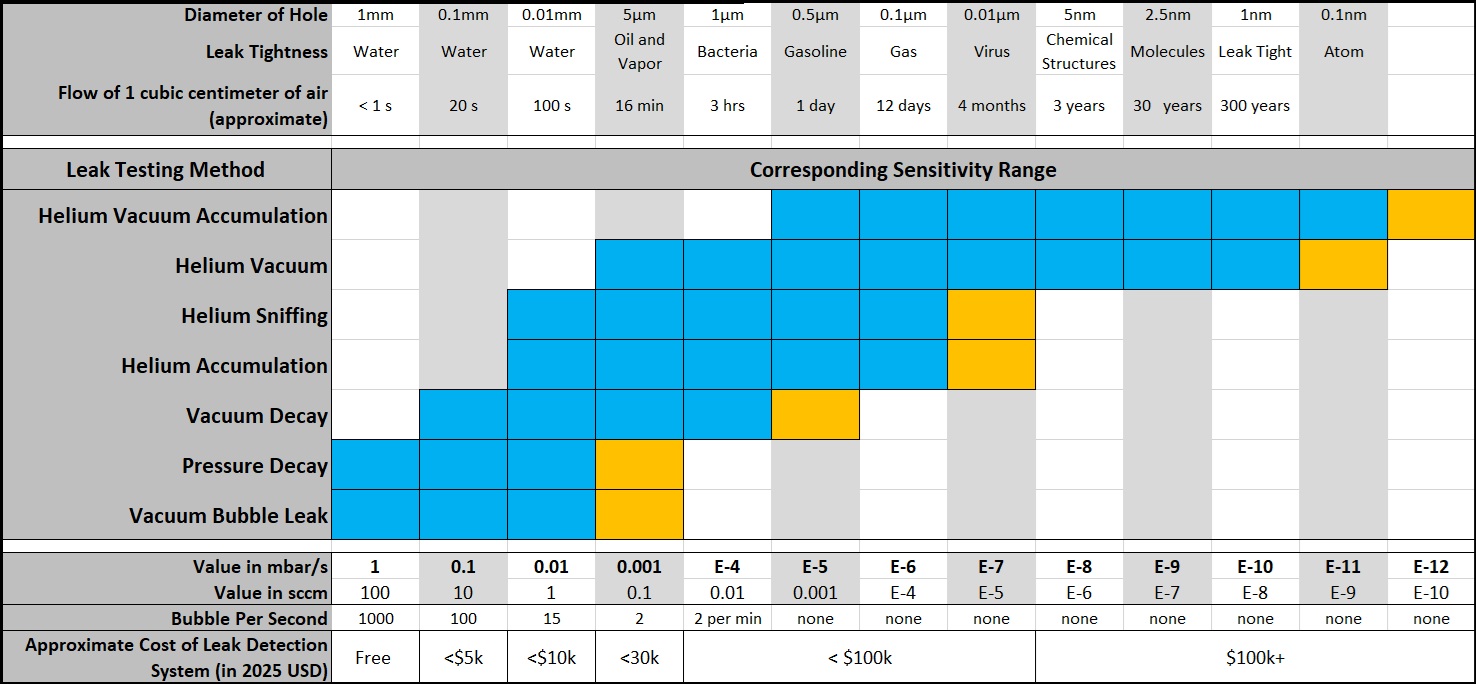 Understanding Leaks and Leak Rates for Best Quality Leak Testing