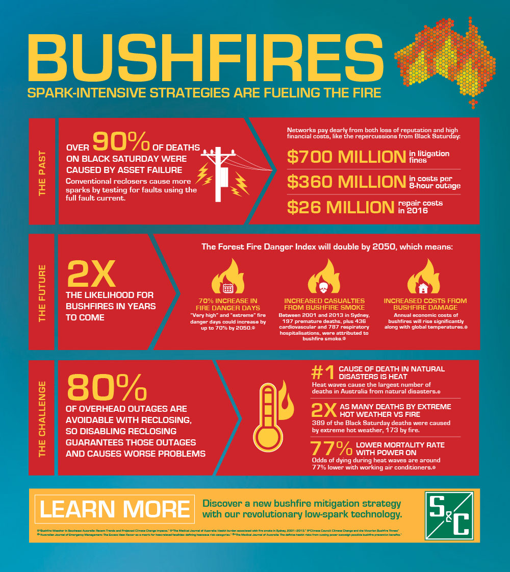 Extinguish Bushfire & Wildfire Risks